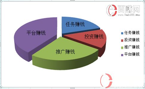 在網(wǎng)上賺錢的方法有哪些?分享6類網(wǎng)上賺錢方法! 第3張