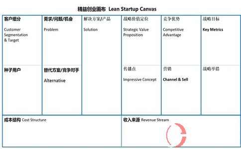 什么是精益創(chuàng)業(yè)?精益創(chuàng)業(yè)畫布的作用。 第2張